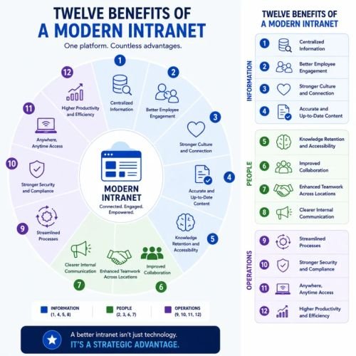 Employees using intranet benefits on desktop and mobile devices