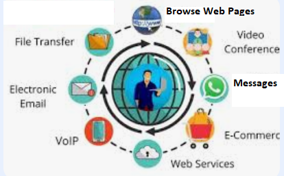 Internet services overview