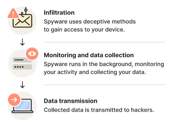 Qué hace el spyware